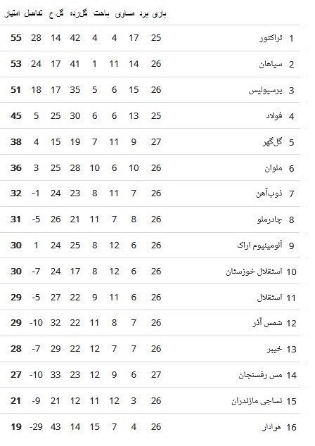 جدول لیگ برتر بعد از تساوی استقلال مقابل گل‌گهر