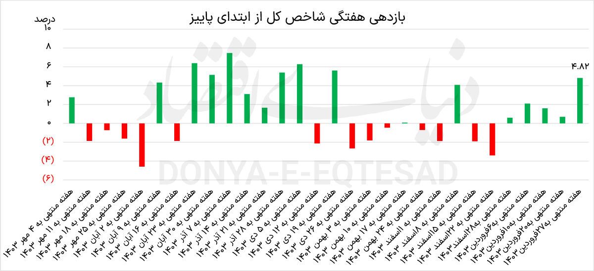 بازگشت بورس به مدار رونق///
