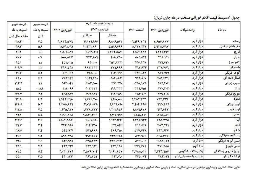 تورم مواد خوراکی اعلام شد
