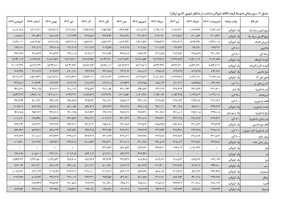 تورم مواد خوراکی اعلام شد