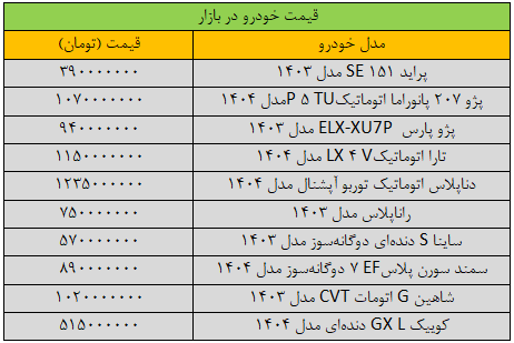 نخستین واکنش بازار خودرو به ریزش قیمت دلار؛ آخرین قیمت سمند، پژو، ساینا و دنا