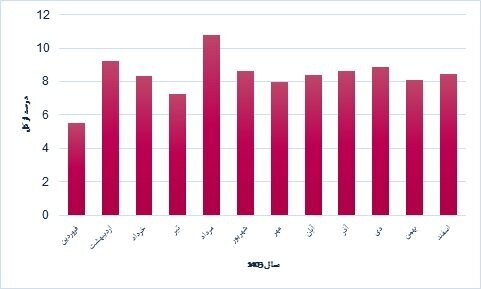 شکست بازار مسکن در یک رقابت چهارگانه**