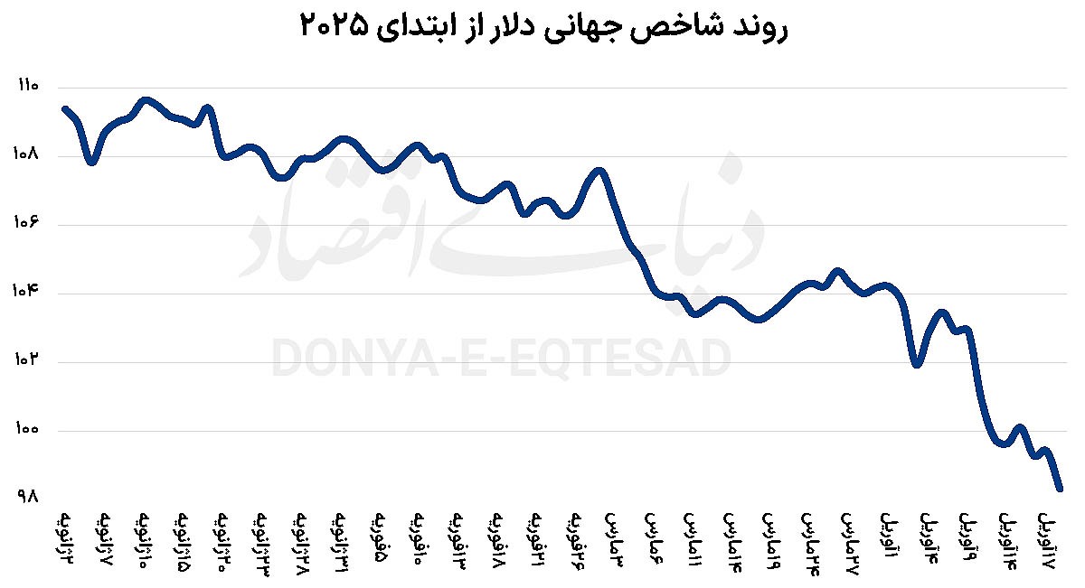 حباب‌شکنی در بازار طلا///
