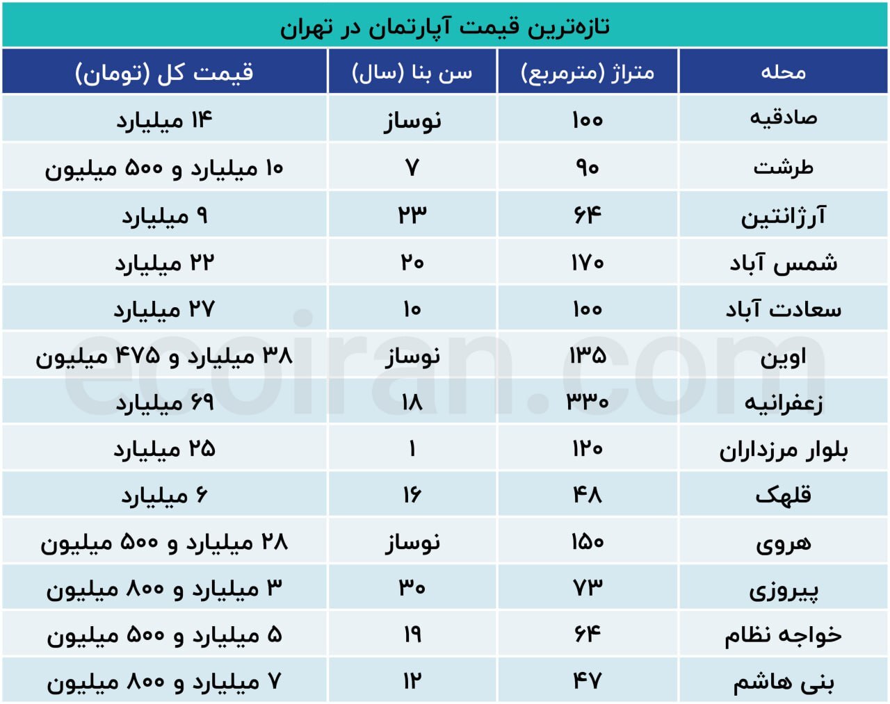 بازار مسکن تهران در آستانه تغییر؛ خریداران دست نگه داشته‌اند ///
