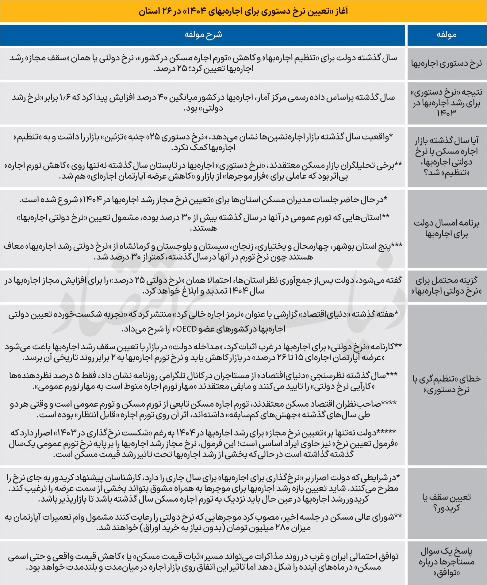 تنظیم اجاره یا تزئین بازار؟///