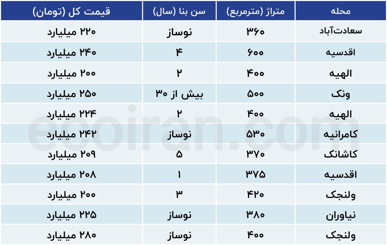 قیمت آپارتمان‌های لاکچری در منطقه ۱ تهران؛ متری ۸۰۰ میلیون تومان تا پنت‌هاوس ۷۶۰ میلیاردی!