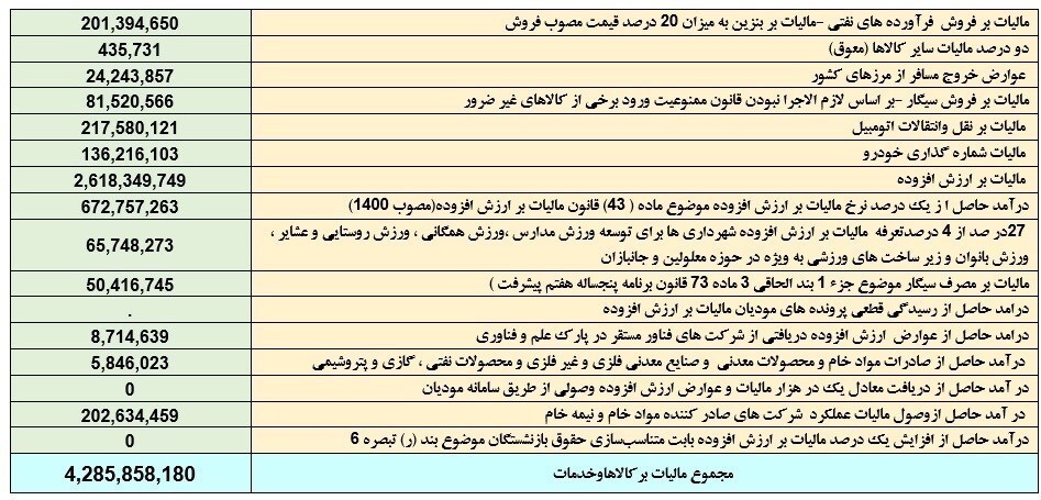 مالیات خودرو‌ها در سال ۱۴۰۳ به ۳۵ همت رسید//